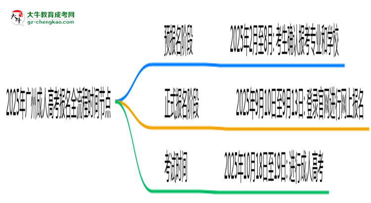 2025年廣州成人高考報名全流程時間節(jié)點思維導(dǎo)圖