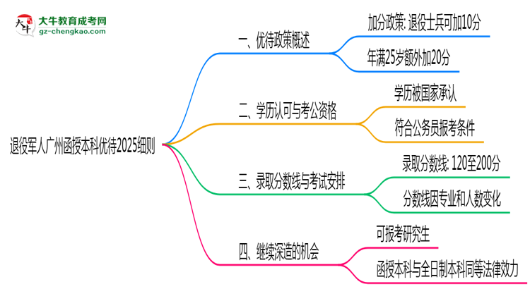 退役軍人廣州函授本科優(yōu)待2025細則思維導圖