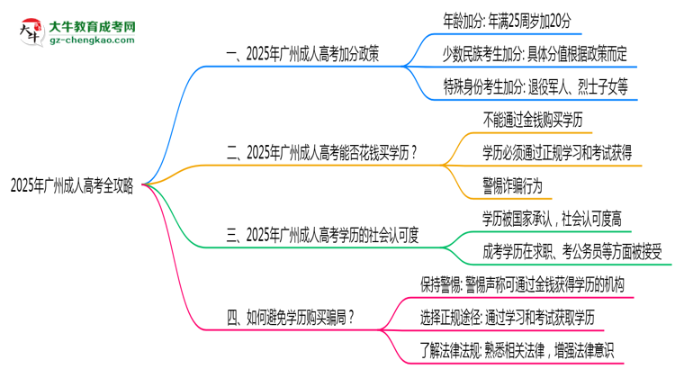 2025年廣州成人高考加分政策申請全攻略思維導(dǎo)圖