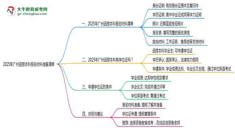 2025年廣州函授本科報名材料準(zhǔn)備清單思維導(dǎo)圖