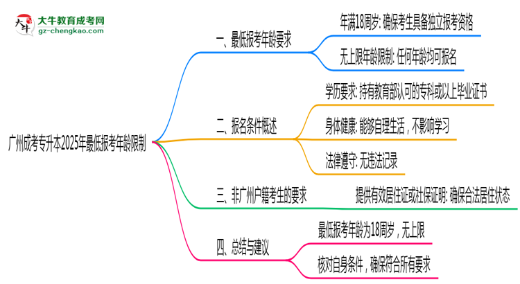 廣州成考專升本2025年最低報考年齡限制思維導圖