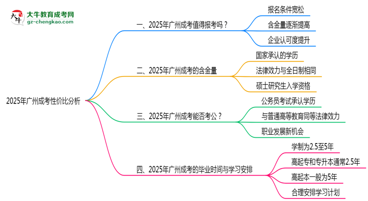 2025年報(bào)廣州成考性價(jià)比分析思維導(dǎo)圖