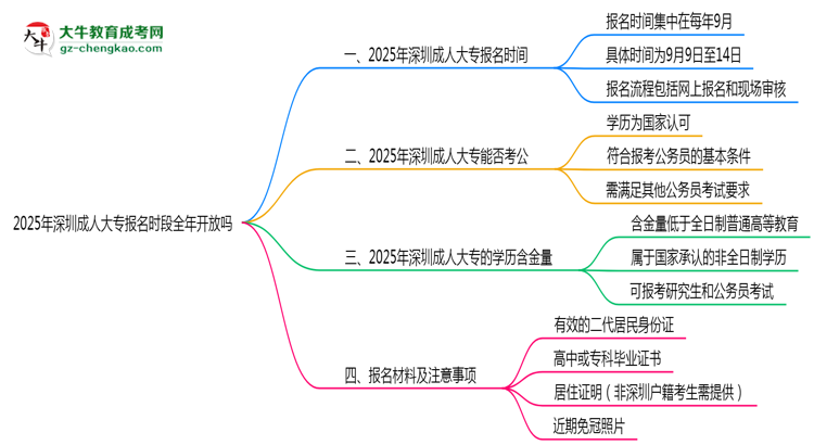2025年深圳成人大專報(bào)名時段全年開放嗎思維導(dǎo)圖