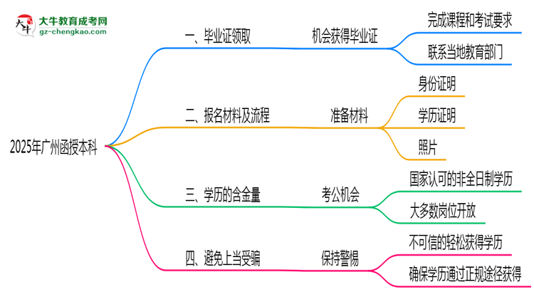 廣州2025年機(jī)構(gòu)停辦如何領(lǐng)取函授本科畢業(yè)證思維導(dǎo)圖