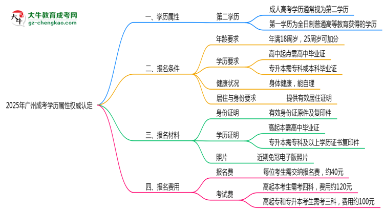 2025年廣州成考學歷屬性權威認定思維導圖