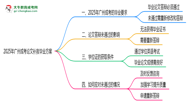 2025廣州成考論文補救畢業(yè)方案思維導圖
