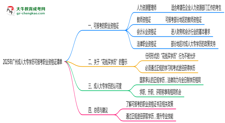 2025年廣州成人大專學(xué)歷可報(bào)考職業(yè)資格證清單思維導(dǎo)圖