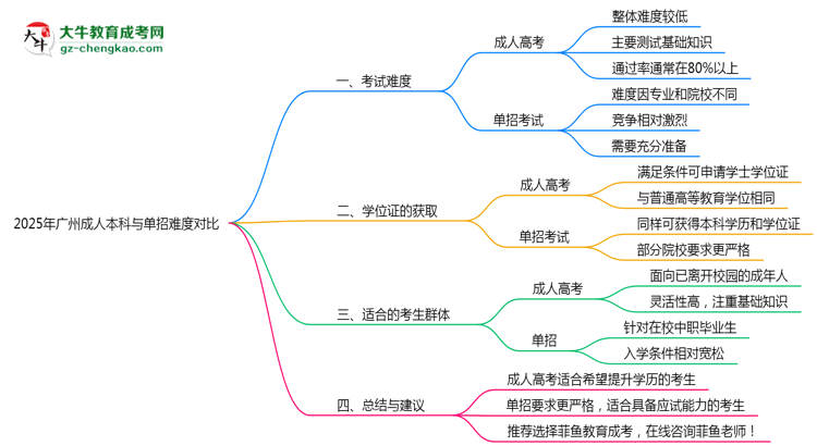 2025年廣州成人本科與單招難度對(duì)比思維導(dǎo)圖