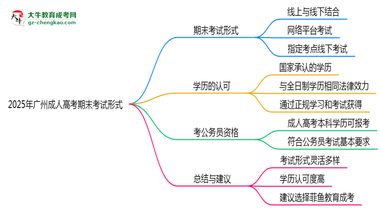 2025年廣州成人高考期末考試形式思維導圖