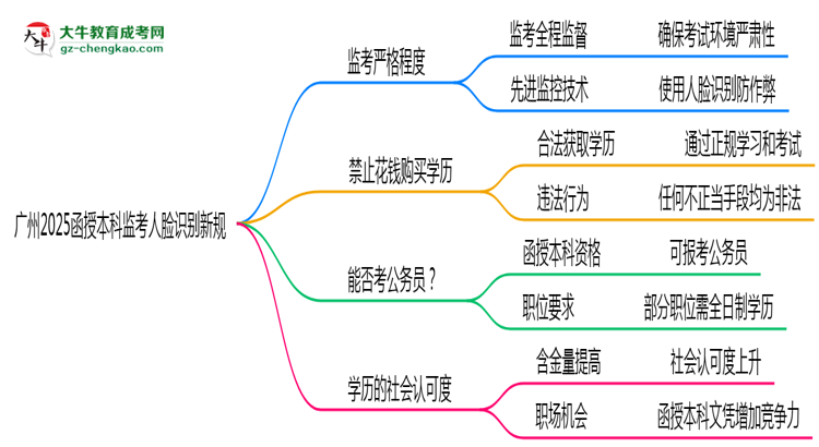 廣州2025函授本科監(jiān)考人臉識(shí)別新規(guī)思維導(dǎo)圖