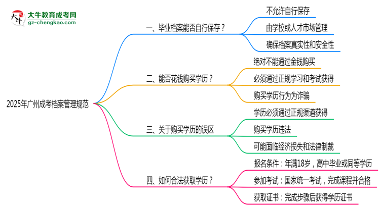 2025年廣州成考檔案管理規(guī)范思維導(dǎo)圖