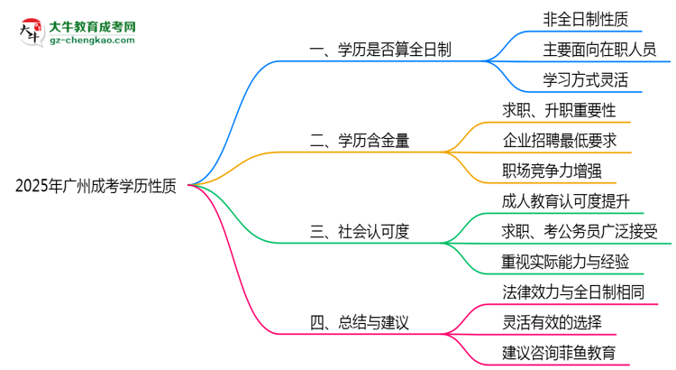 2025年廣州成考學(xué)歷性質(zhì)官方解答思維導(dǎo)圖