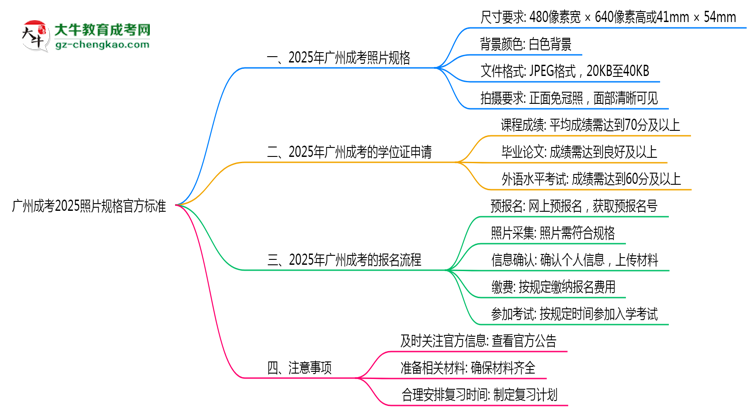 廣州成考2025照片規(guī)格官方標(biāo)準(zhǔn)思維導(dǎo)圖