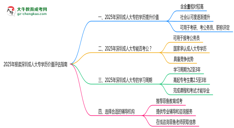 2025年報(bào)讀深圳成人大專學(xué)歷價(jià)值評(píng)估指南思維導(dǎo)圖