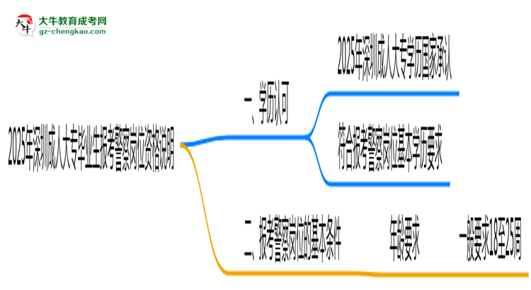 2025年深圳成人大專畢業(yè)生報考警察崗位資格說明思維導(dǎo)圖