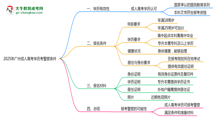 2025年廣州成人高考學歷考警察條件思維導圖