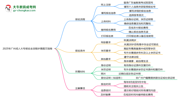 2025年廣州成人大專報(bào)名全流程步驟圖文指南思維導(dǎo)圖