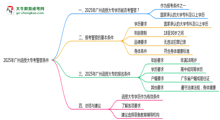 2025年廣州函授大專(zhuān)學(xué)歷考警察條件思維導(dǎo)圖