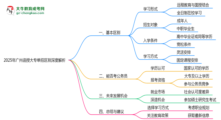 2025年廣州函授大專(zhuān)單招區(qū)別深度解析思維導(dǎo)圖
