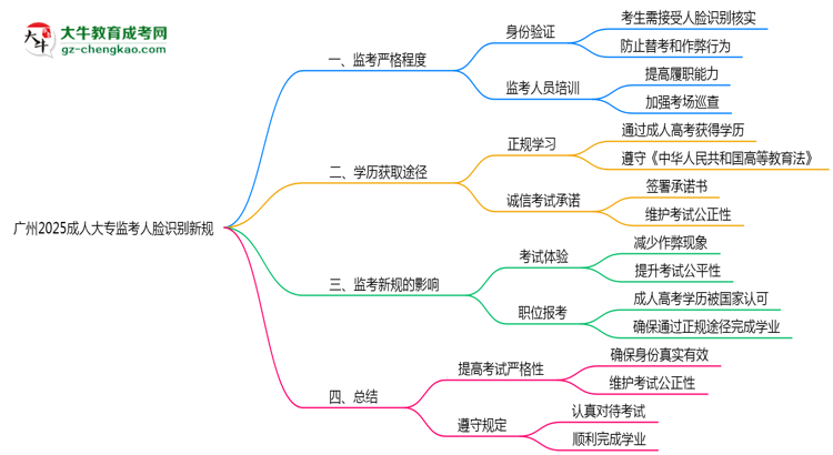 廣州2025成人大專監(jiān)考人臉識別新規(guī)思維導(dǎo)圖
