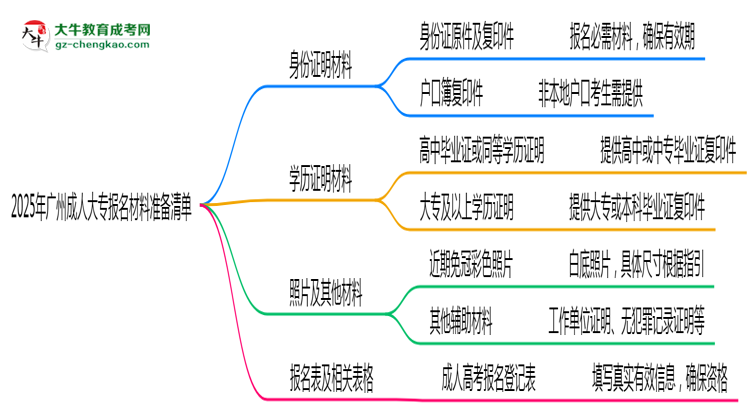 2025年廣州成人大專報名材料準備清單思維導圖