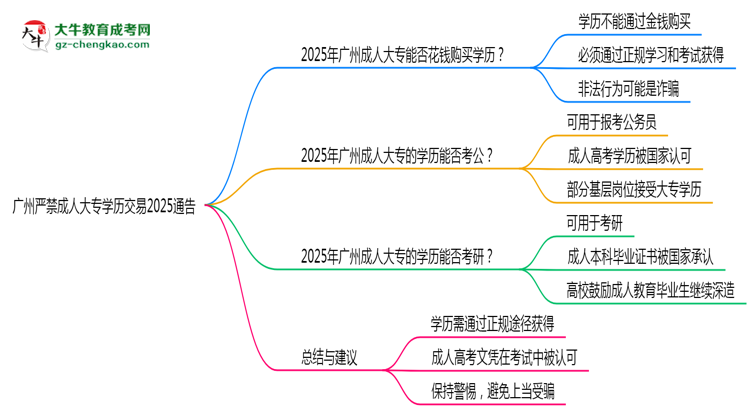 廣州嚴(yán)禁成人大專學(xué)歷交易2025通告思維導(dǎo)圖