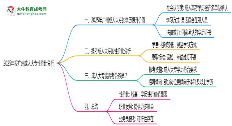 2025年報廣州成人大專性價比分析思維導圖