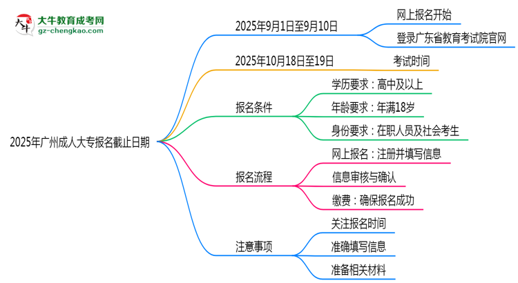 2025年廣州成人大專報(bào)名截止日期思維導(dǎo)圖