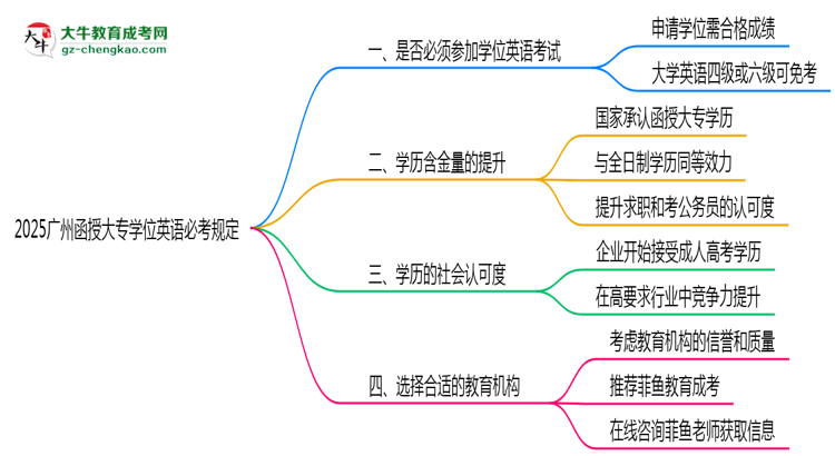 2025廣州函授大專學(xué)位英語必考規(guī)定思維導(dǎo)圖