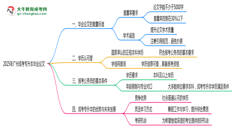廣州成考專升本畢業(yè)論文查重率2025標準思維導(dǎo)圖