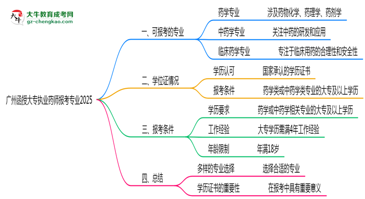 廣州函授大專執(zhí)業(yè)藥師報考專業(yè)2025思維導(dǎo)圖