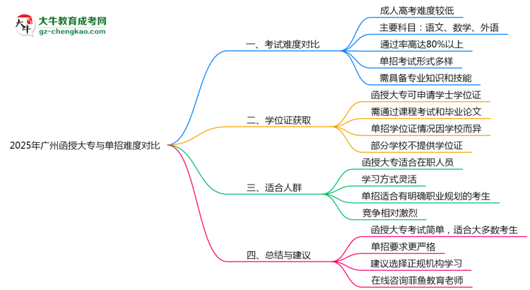 2025年廣州函授大專與單招難度對比思維導(dǎo)圖