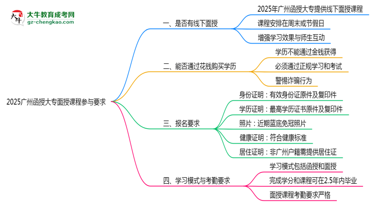 2025廣州函授大專面授課程參與要求思維導圖