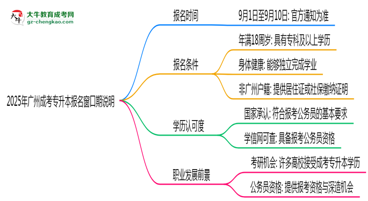 2025年廣州成考專(zhuān)升本報(bào)名窗口期說(shuō)明思維導(dǎo)圖