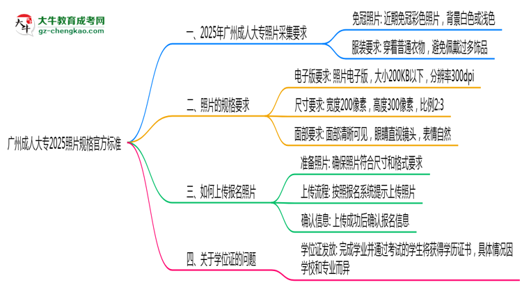 廣州成人大專2025照片規(guī)格官方標(biāo)準(zhǔn)思維導(dǎo)圖
