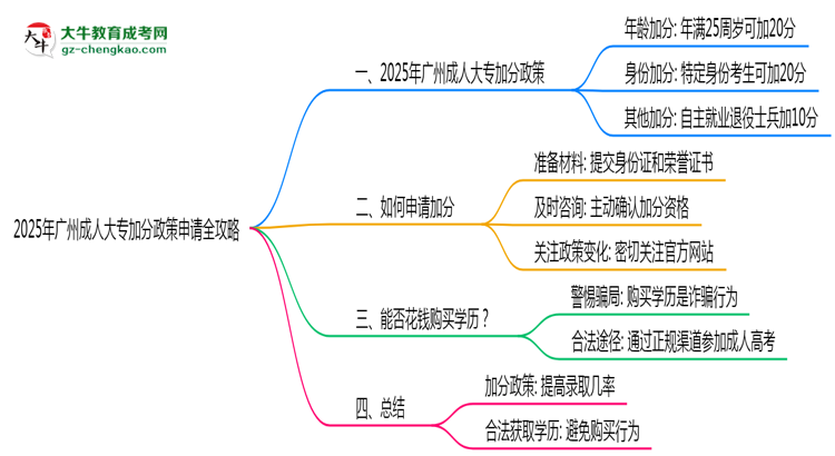 2025年廣州成人大專加分政策申請(qǐng)全攻略思維導(dǎo)圖