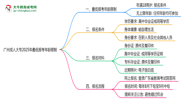 廣州成人大專2025年最低報考年齡限制思維導(dǎo)圖
