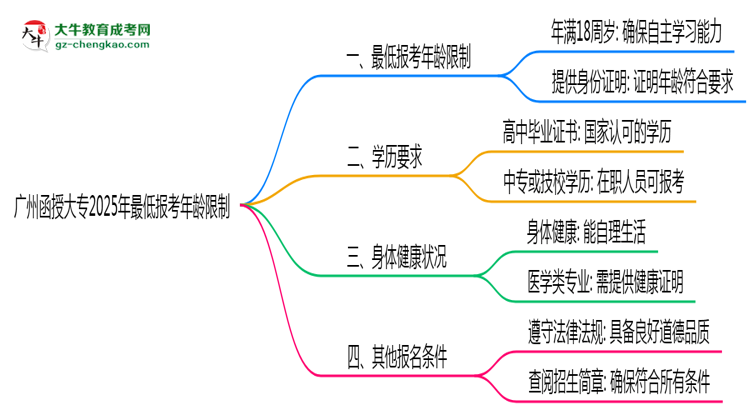 廣州函授大專2025年最低報(bào)考年齡限制思維導(dǎo)圖
