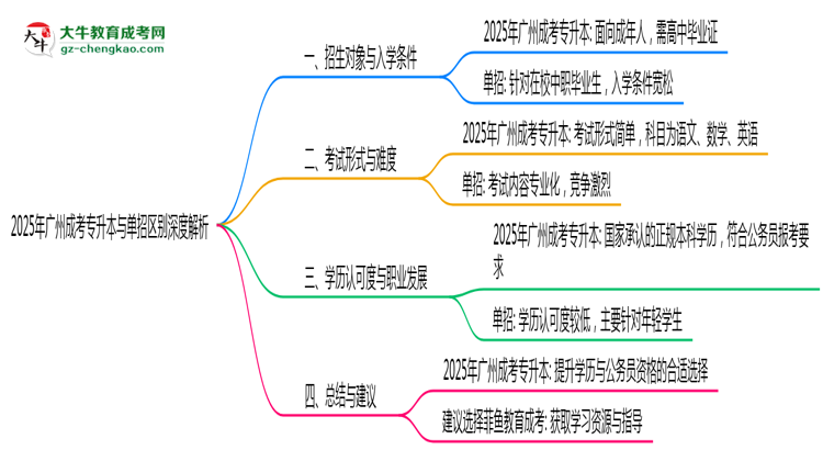 2025年廣州成考專升本單招區(qū)別深度解析思維導圖