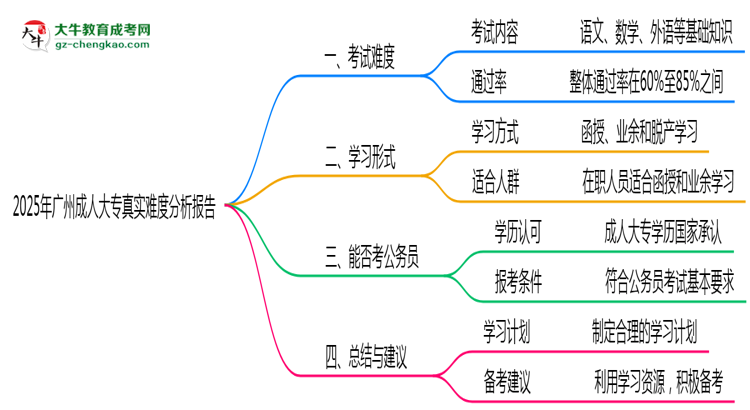 2025年廣州成人大專真實(shí)難度分析報告思維導(dǎo)圖