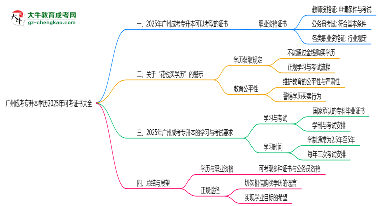 廣州成考專(zhuān)升本學(xué)歷2025年可考證書(shū)大全思維導(dǎo)圖