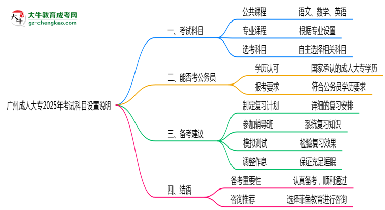 廣州成人大專2025年考試科目設(shè)置說明思維導(dǎo)圖