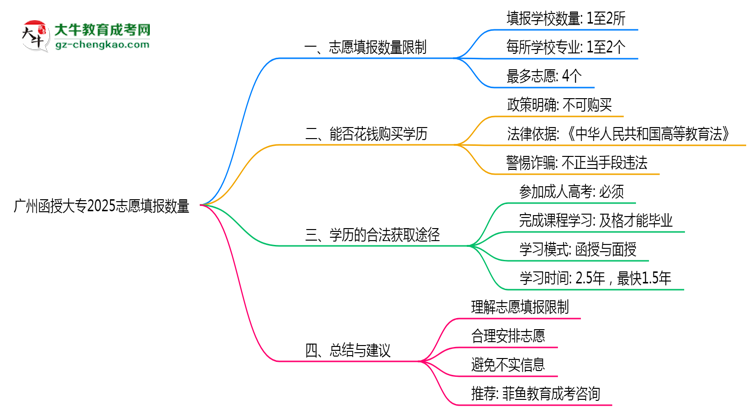 廣州函授大專2025志愿填報數(shù)量思維導(dǎo)圖