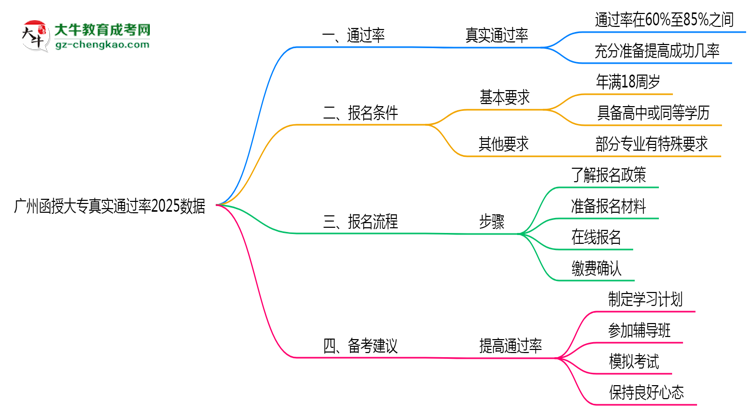 廣州函授大專真實(shí)通過(guò)率2025數(shù)據(jù)思維導(dǎo)圖