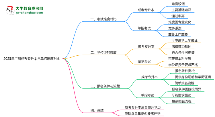 2025年廣州成考專升本與單招難度對(duì)比思維導(dǎo)圖