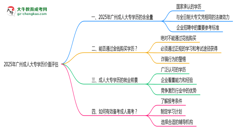 2025年廣州成人大專學(xué)歷價(jià)值評(píng)估思維導(dǎo)圖