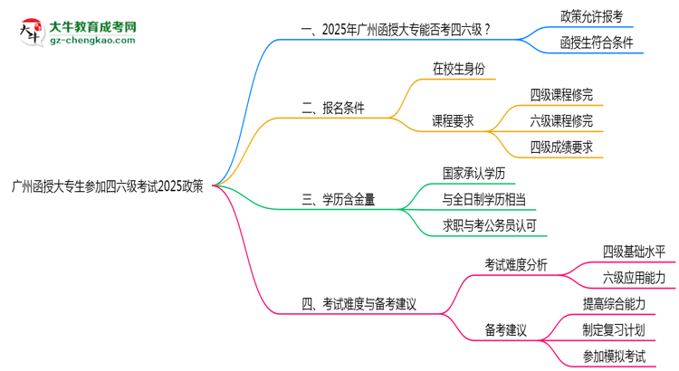 廣州函授大專生參加四六級(jí)考試2025政策思維導(dǎo)圖