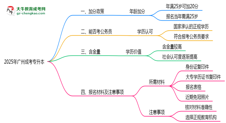 2025年廣州25歲成考專升本加分細(xì)則思維導(dǎo)圖