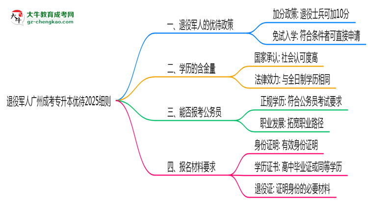 退役軍人廣州成考專升本優(yōu)待2025細(xì)則思維導(dǎo)圖
