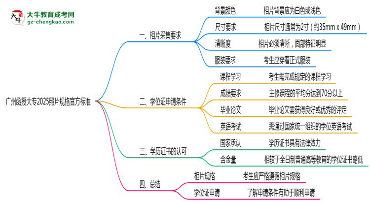 廣州函授大專2025照片規(guī)格官方標準思維導(dǎo)圖